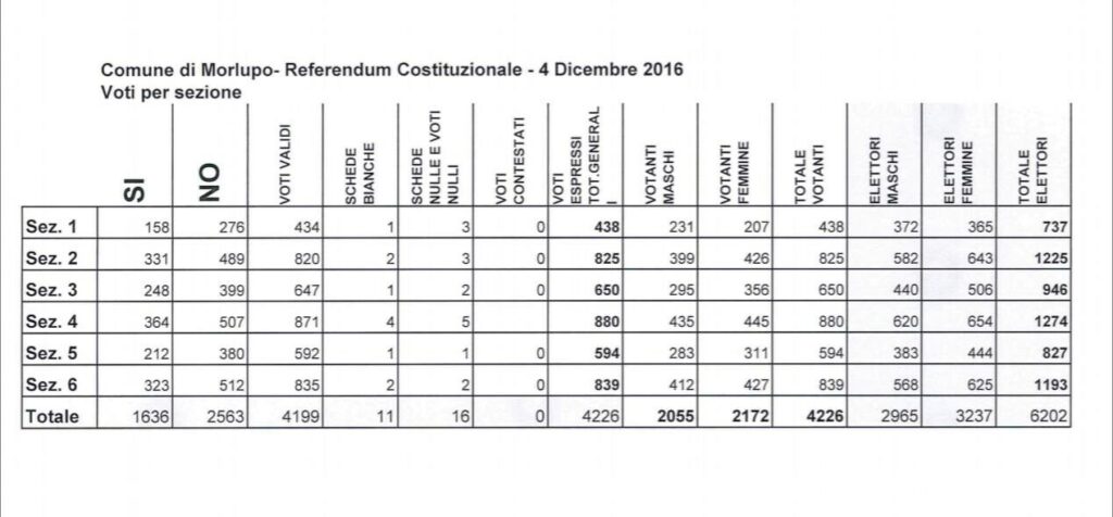 Risultati Referendum Costituzionale del 4 Dicembre 2016
