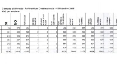 Risultati Referendum Costituzionale del 4 Dicembre 2016